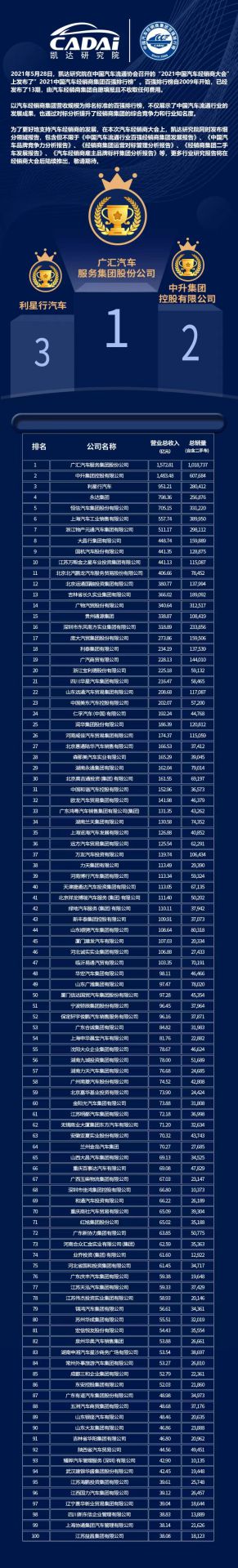 喜讯丨九游·官方站网页版-九游(中国)荣登2021年中国汽车经销商百强排行榜第33位(图3) 喜讯丨九游·官方站网页版-九游(中国)荣登2021年中国汽车经销商百强排行榜第33位(图3)